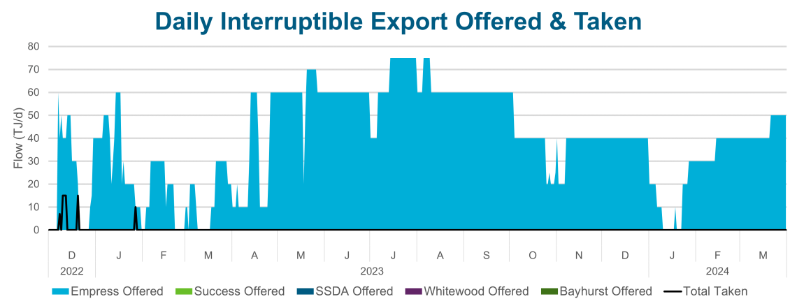 a graph of blue lines depicting the data for Daily Interruptible Exports Offered and Taken.